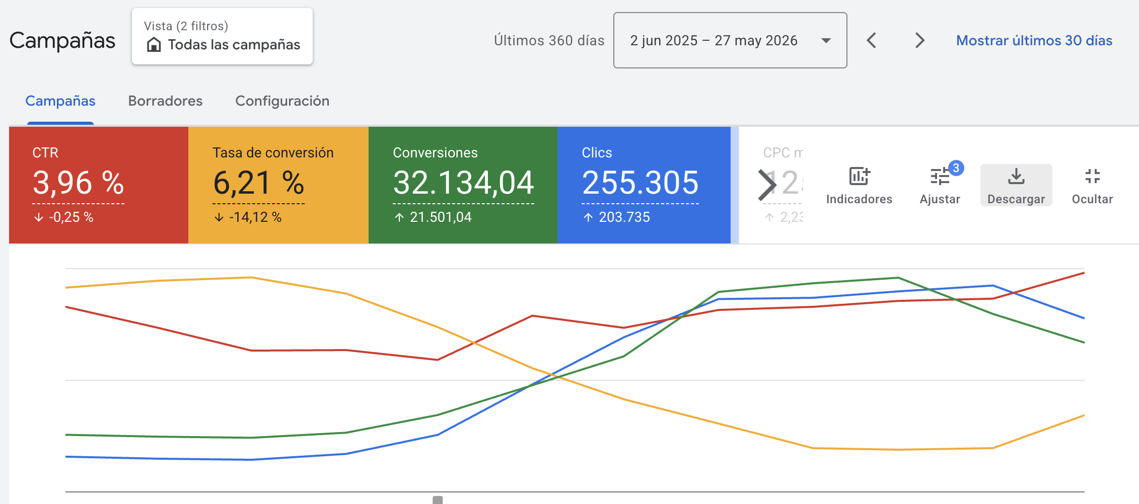 Google Ads — Domiplus — últimos 12 meses: CTR, tasa de conversión, conversiones y clics