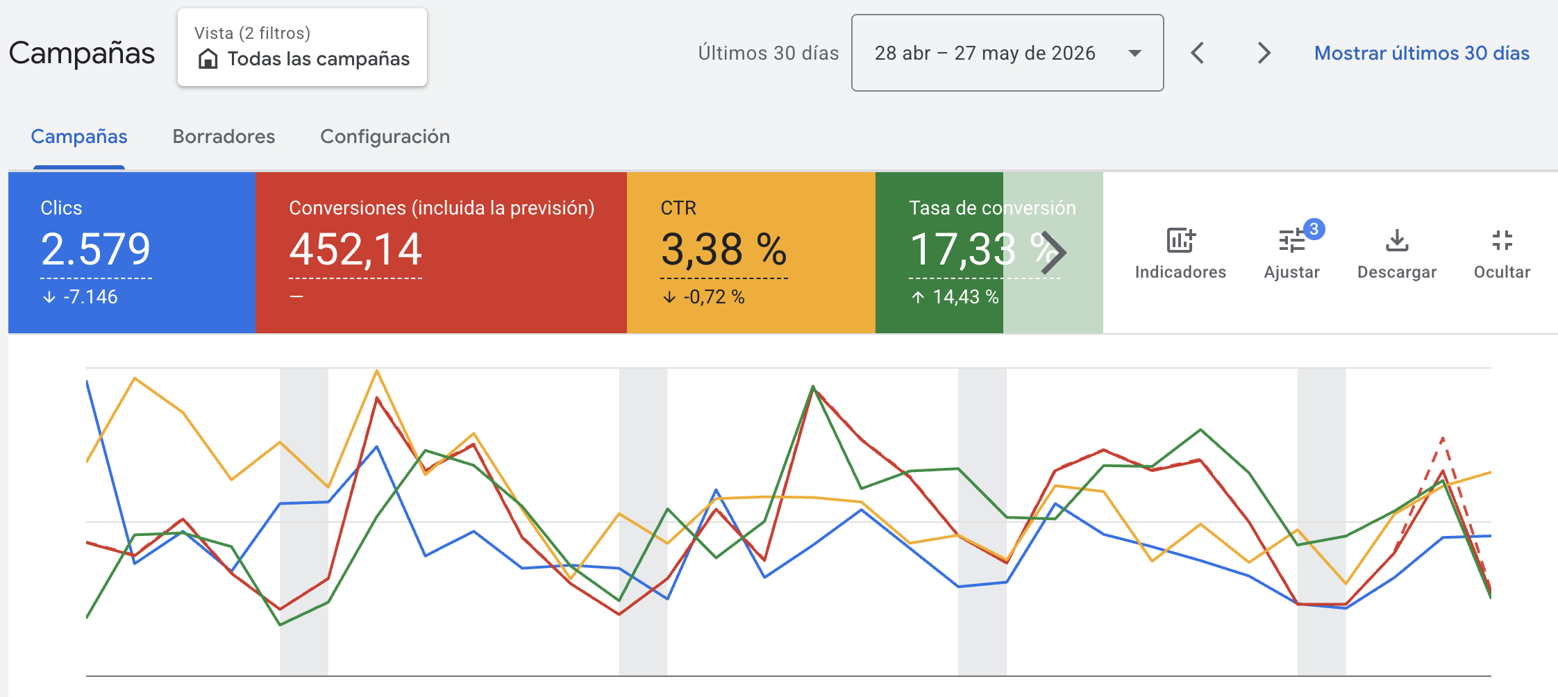 Google Ads — Sonora — últimos 30 días: clics, conversiones, CTR y tasa de conversión