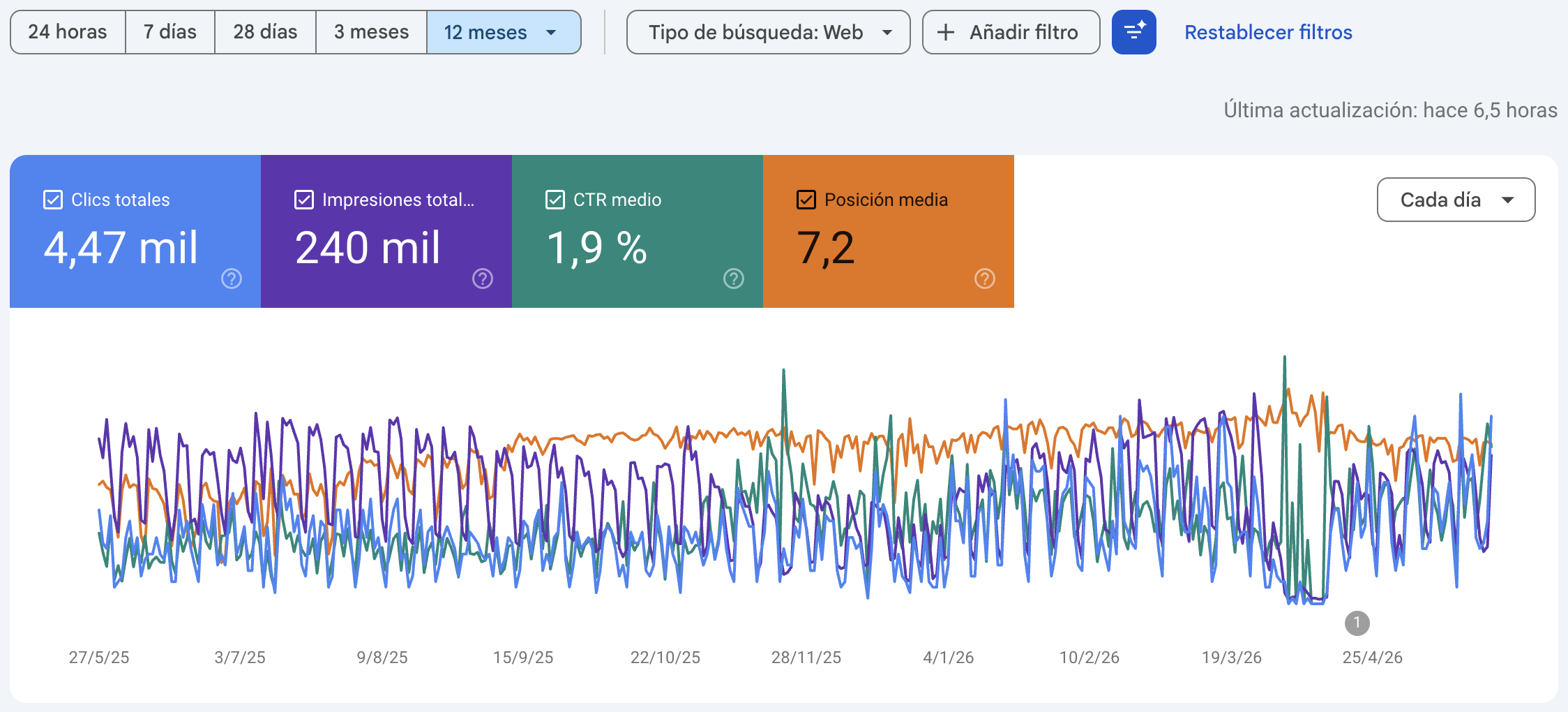 Google Search Console — Domiplus — últimos 12 meses